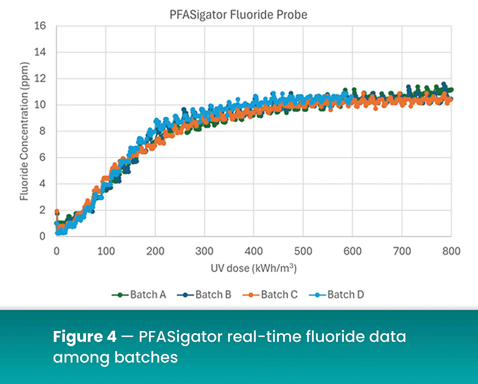 Figure 4 - PFASigator real-time fluoride data among batches