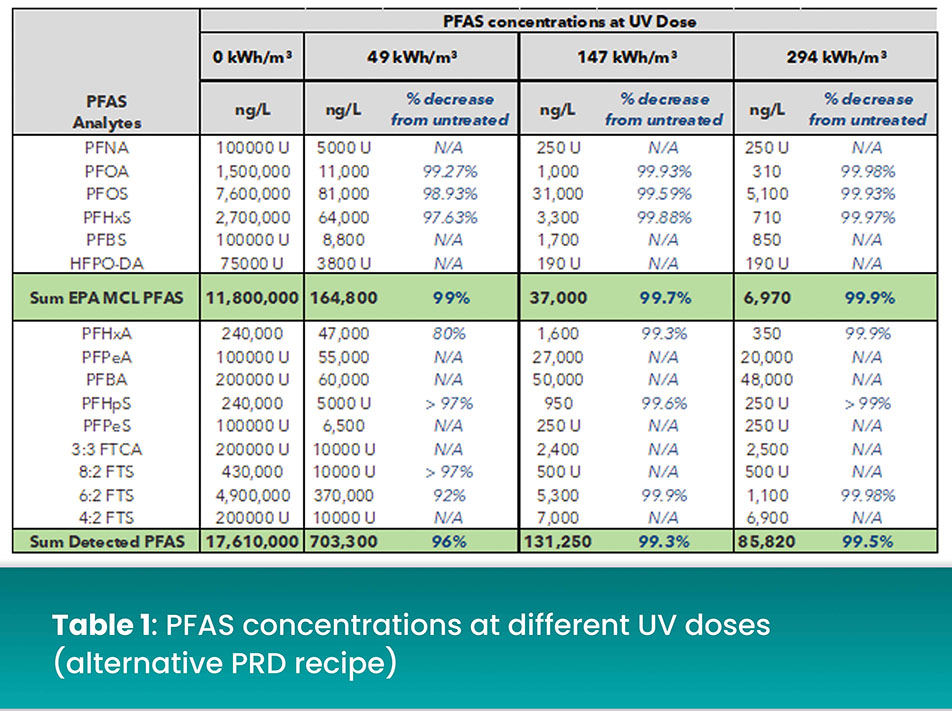Table 1: PFAS concentrations at different UV doses (alternative PRD recipe)